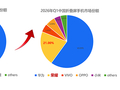Q1中国折叠屏市场:荣耀21%份额位居前二 成唯一份额翻倍品牌