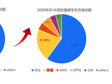 Q1中国折叠屏市场:荣耀21%份额位居前二 成唯一份额翻倍品牌