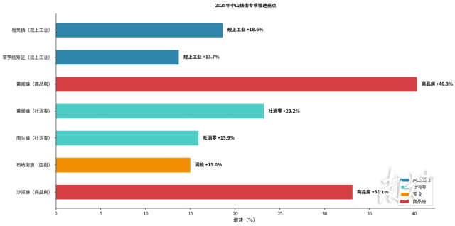 2025年中山镇街专项增速亮点。