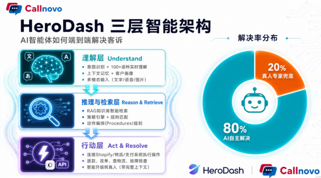 图为:Callnovo自研系统HeroDash三层智能架构