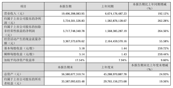 综合自：公司公告