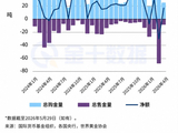 告别3月抛售，4月全球央行恢复净买入黄金，多个欧亚国家持续囤金