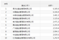 ETF规模“座次”生变：易方达ETF规模超过华夏基金