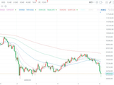 比特币跌穿6.2万美元，创逾4个月新低，较历史高位已腰斩