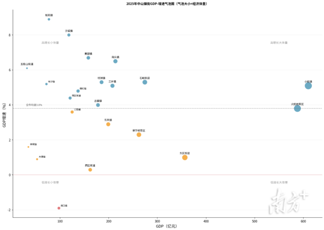 2025年中山镇街GDP-增速气泡图（气泡大小=经济体量）。