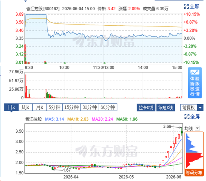 图片来源：东方财富网，截至2026.6.4