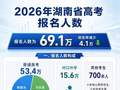 69.1万！今年湖南高考报名人数公布