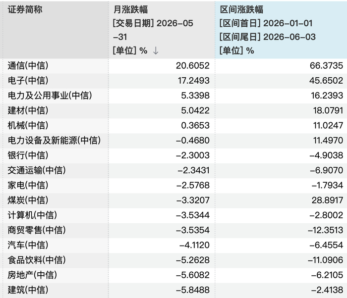 部分中信一级行业指数区间涨跌幅 数据来源：Wind