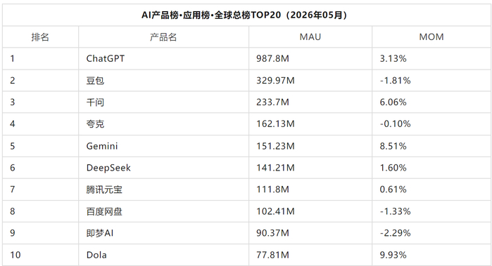 ▲AI应用全球总榜MAU前10名（图源：AI产品榜）
