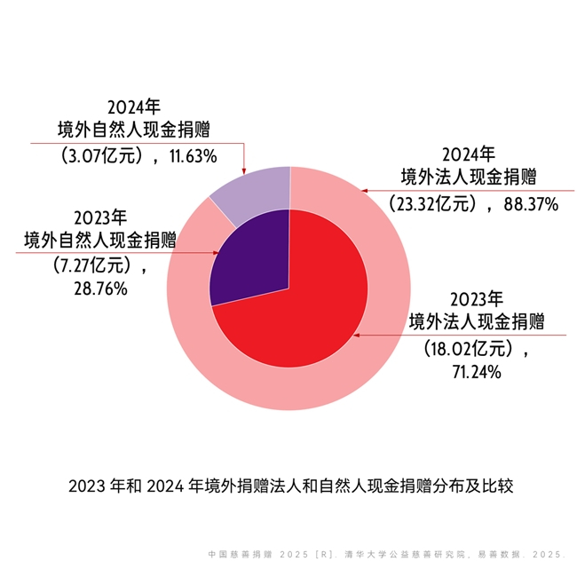图片来源:《中国慈善捐赠2025》报告