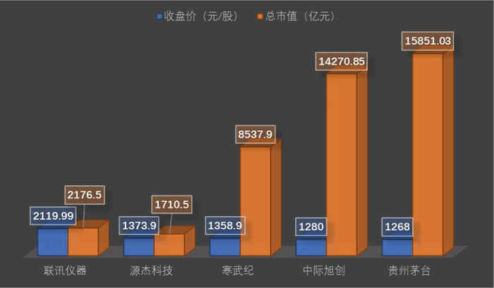 截至今天收盘，A股千元股阵营成员情况。
