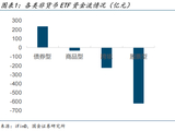 港股通金融类ETF及国证价值ETF集中申报【国金金工高智威团队】