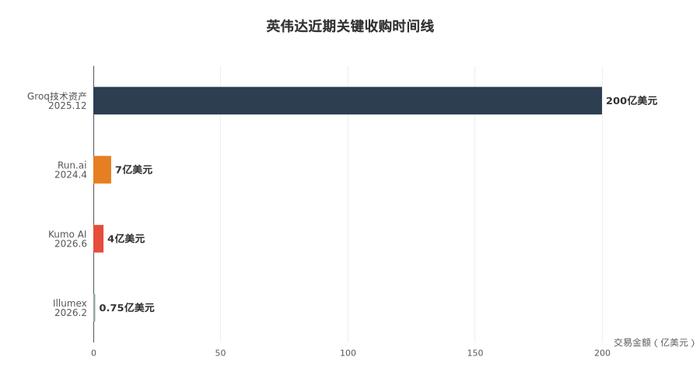 英伟达近年AI领域主要收购与投资 来源：公开报道整理