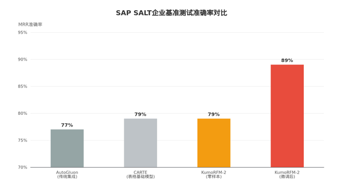 SAP SALT企业基准测试准确率对比 来源：Kumo官方公告
