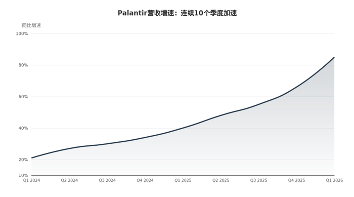 Palantir营收及同比增速（2024Q1-2026Q1） 来源：Palantir财报