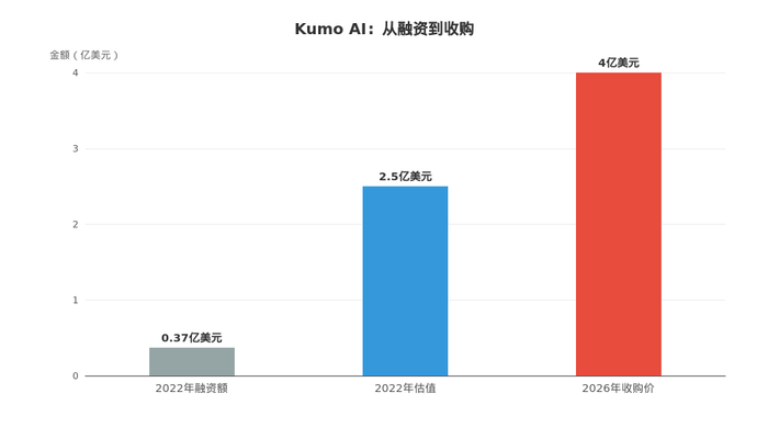 Kumo AI融资与收购估值变化 来源：PitchBook、The Information