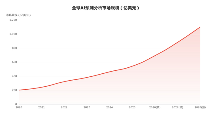 全球AI预测分析市场规模及预测（2025-2028年） 来源：IDC
