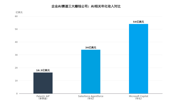 预测AI领域三大赚钱公司年化收入对比 来源：Palantir、Salesforce、微软财报