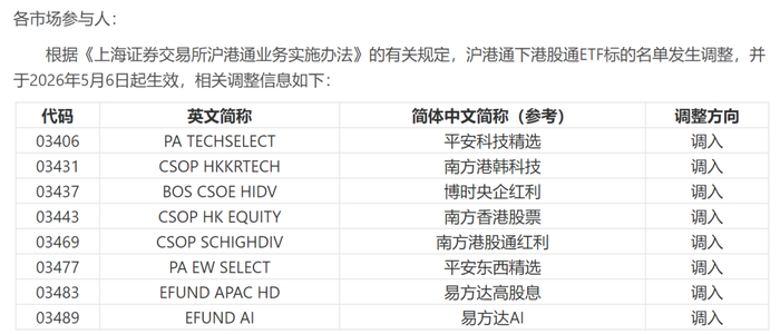 图源：上交所公告