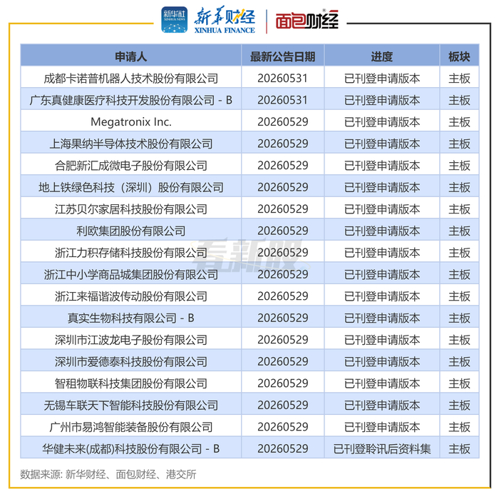 图2：港交所IPO排队企业（部分）