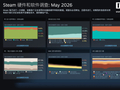 Steam 2026 年 5 月软硬件报告出炉：RTX 3060 登上显卡榜榜首、1080P 显示器仍是主流