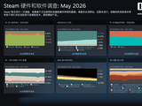 Steam 2026 年 5 月软硬件报告出炉：RTX 3060 登上显卡榜榜首、1080P 显示器仍是主流