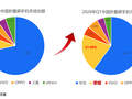 荣耀折叠屏强势爆发！Q1中国市场份额飙升至21% 唯一翻倍增长