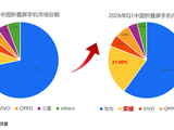 荣耀折叠屏强势爆发！Q1中国市场份额飙升至21% 唯一翻倍增长