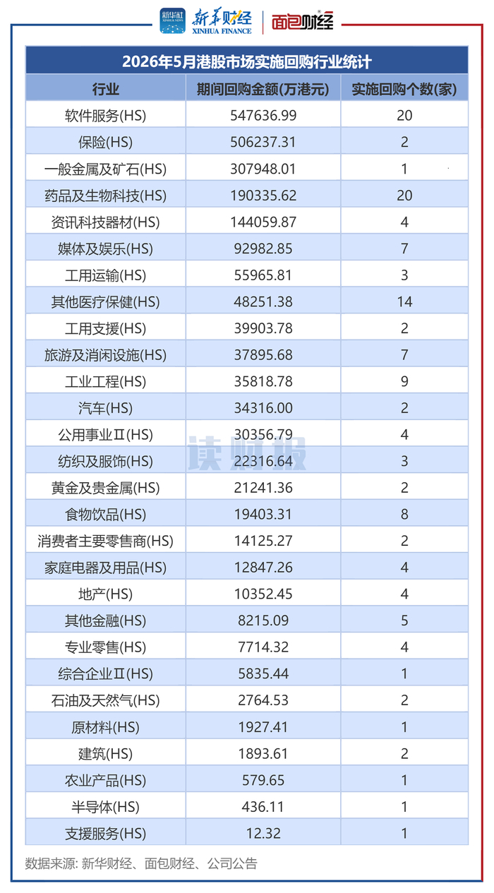 图2：2026年5月港股市场实施回购行业统计