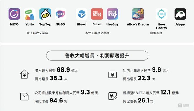 截图自赤子城科技2025年年报
