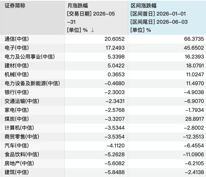 部分中信一级行业指数区间涨跌幅 数据来源：Wind