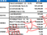 加息预期升温避险分化 沪贵金属盘面震荡调整