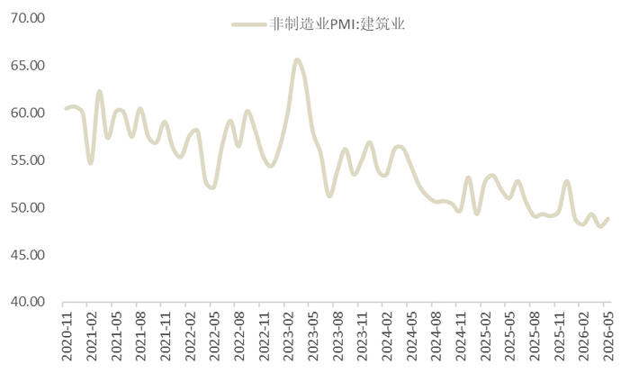 图7、建筑业景气度阶梯式下行
