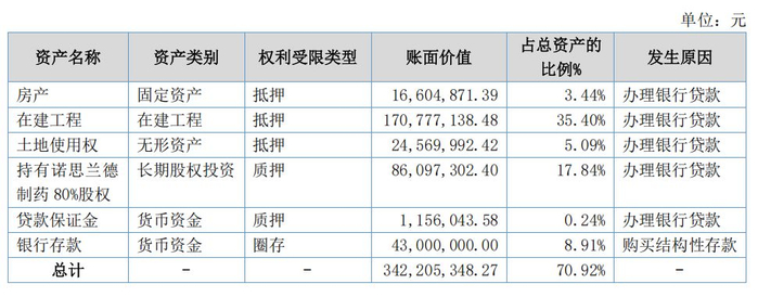 受限资产占比情况&nbsp; 图片来源：诺思兰德2025年年报