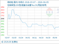 6月5日生意社菜籽粕基准价为2392.00元/吨