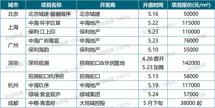 数据来源：中指研究院综合整理