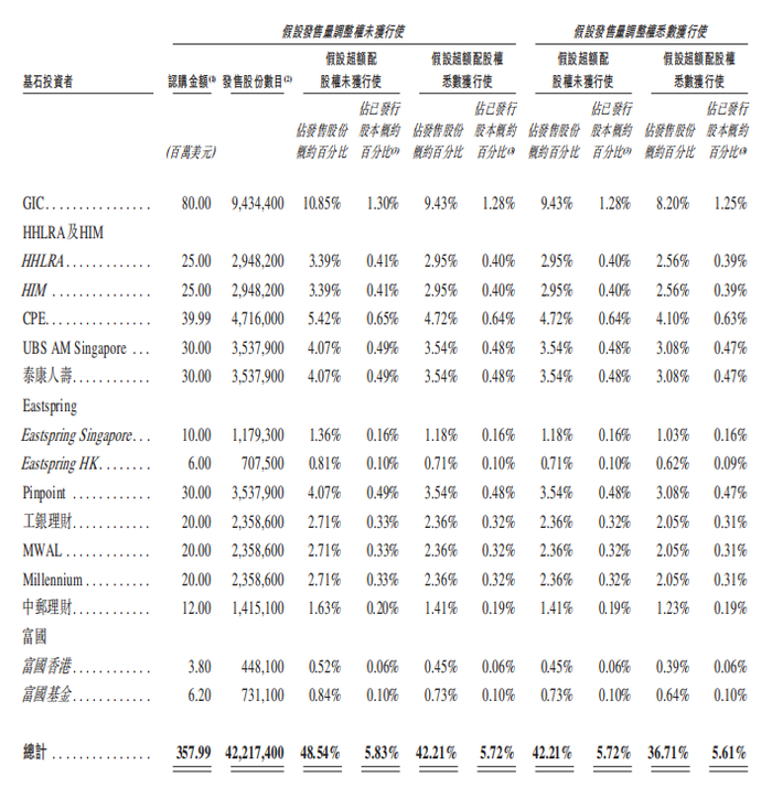大金重工基石投资者 来源：《招股书》