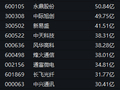 A股震荡调整，两大板块逆市爆发！300353、688017，20%涨停！