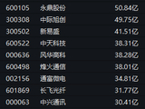 A股震荡调整，两大板块逆市爆发！300353、688017，20%涨停！