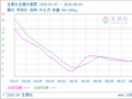 生意社生猪6月5日均差为-0.02元/公斤 由负向缩小重新扩大