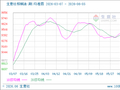生意社棕榈油(期)6月5日均差为34.40元/吨 由正向扩大转为缩小