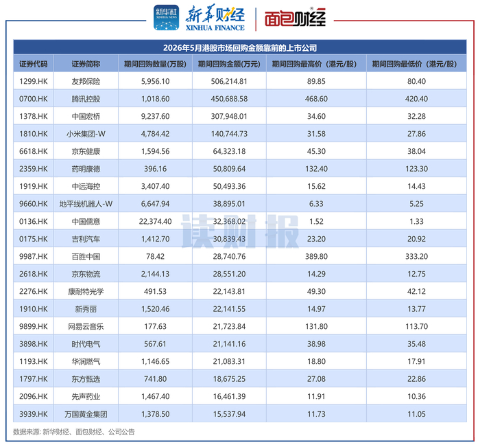 图1：2026年5月港股市场回购金额靠前的上市公司