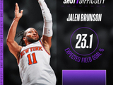 G1全队最难进球！NBA：布伦森最后一球的预测命中率仅有23.1%