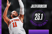 G1全队最难进球！NBA：布伦森最后一球的预测命中率仅有23.1%