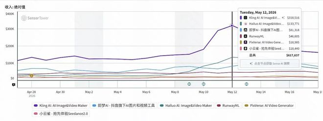 （AI视频大模型5月12日收入数据，数据来源：Sensor Tower移动端数据）