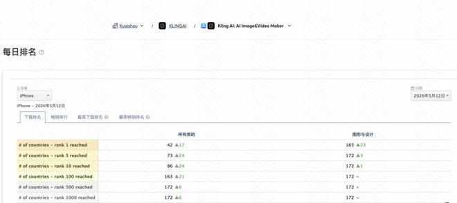 （可灵AI登顶42个国家和地区的App Store总榜，数据来源：Data.ai）