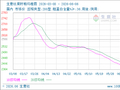 生意社菜籽粕6月6日均差为-20.70元/吨 由负向扩大转为缩小