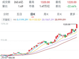 一周热点｜股价超越茅台、业绩翻倍暴涨！为何？