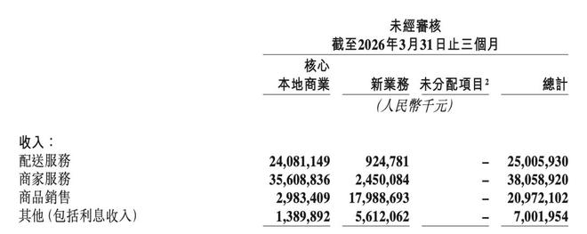 图/美团一季度财报