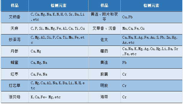 中药材元素检测